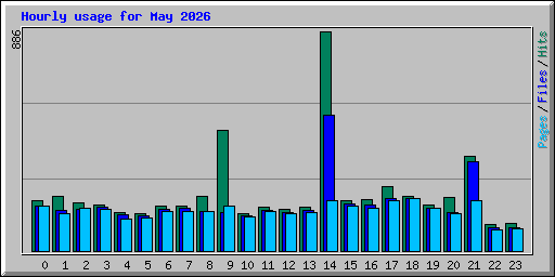 Hourly usage for May 2026