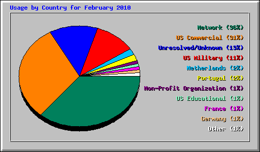 Usage by Country for February 2010
