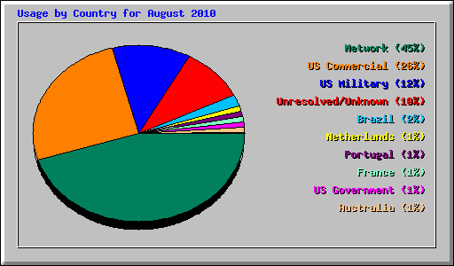 Usage by Country for August 2010
