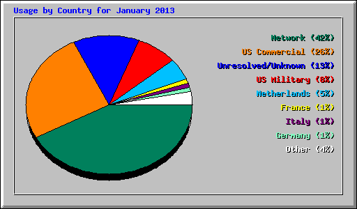 Usage by Country for January 2013
