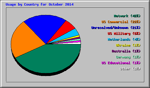 Usage by Country for October 2014