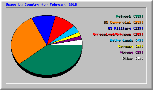 Usage by Country for February 2016
