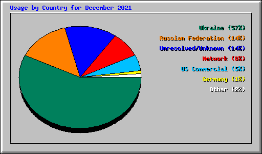 Usage by Country for December 2021