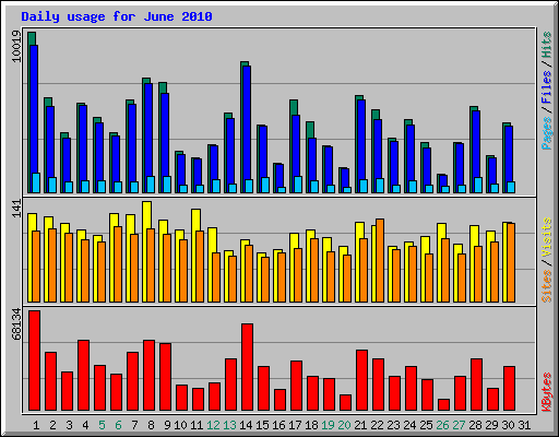 Daily usage for June 2010
