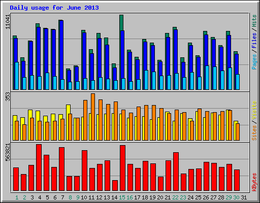 Daily usage for June 2013