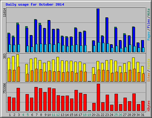 Daily usage for October 2014