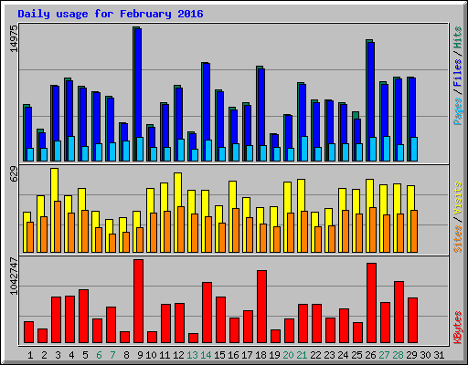 Daily usage for February 2016