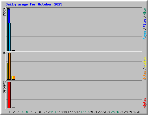 Daily usage for October 2025