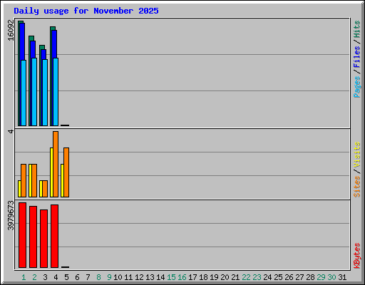 Daily usage for November 2025
