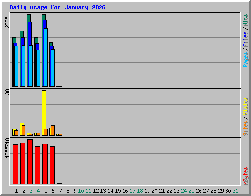 Daily usage for January 2026
