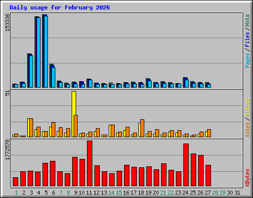 Daily usage for February 2026