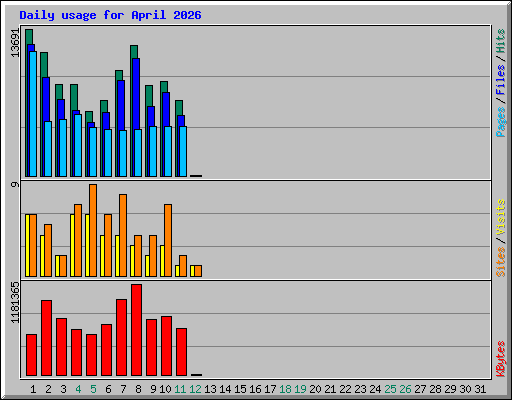 Daily usage for April 2026