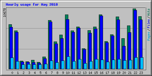 Hourly usage for May 2010