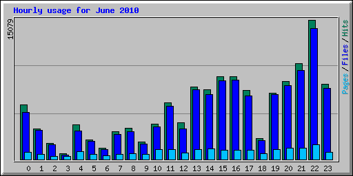 Hourly usage for June 2010