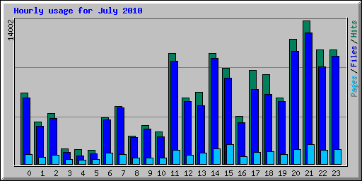 Hourly usage for July 2010