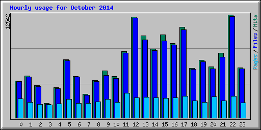 Hourly usage for October 2014