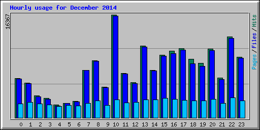 Hourly usage for December 2014