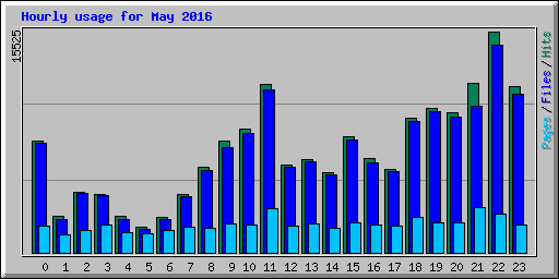 Hourly usage for May 2016