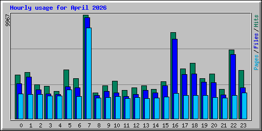 Hourly usage for April 2026